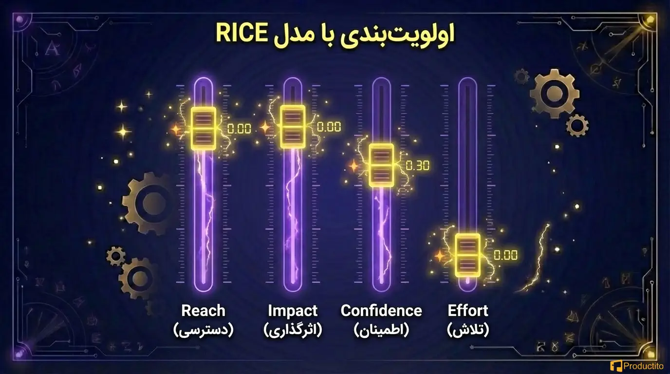 تصمیم محصول داده‌محور