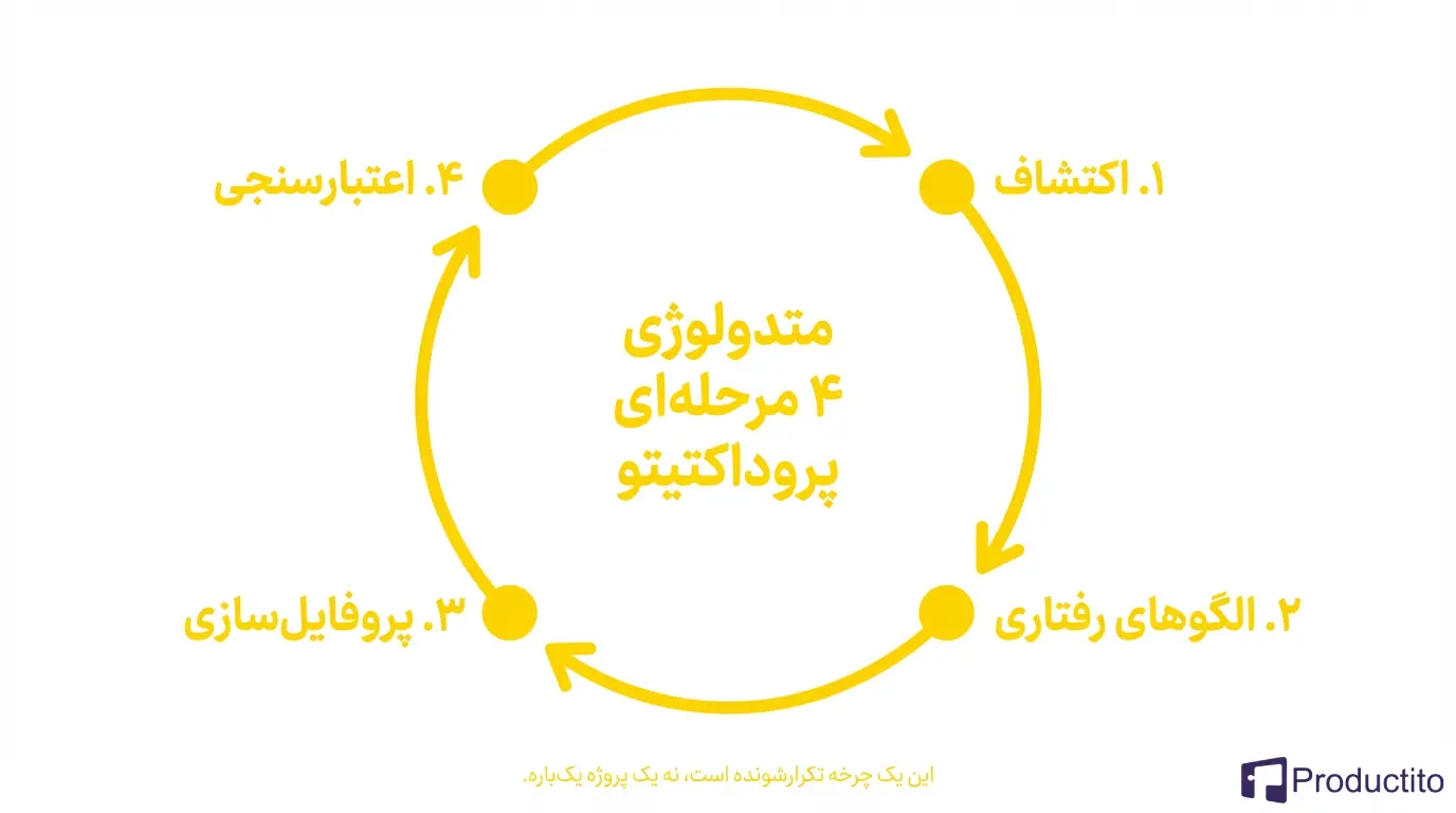طراحی پرسونا