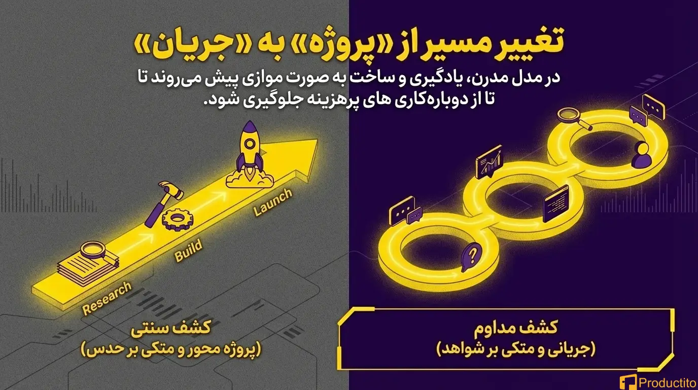 کشف مداوم محصول 