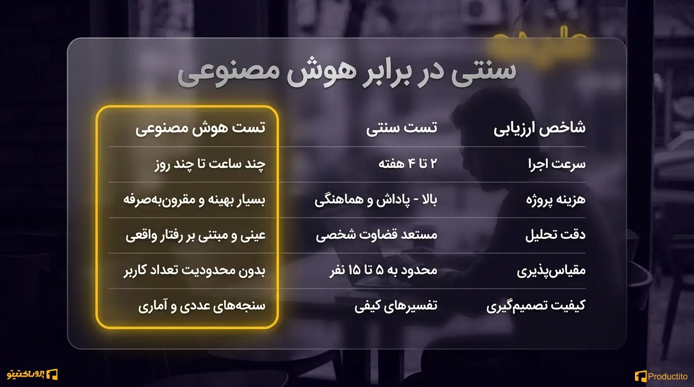 تست کاربرد پذیری با هوش مصنوعی 