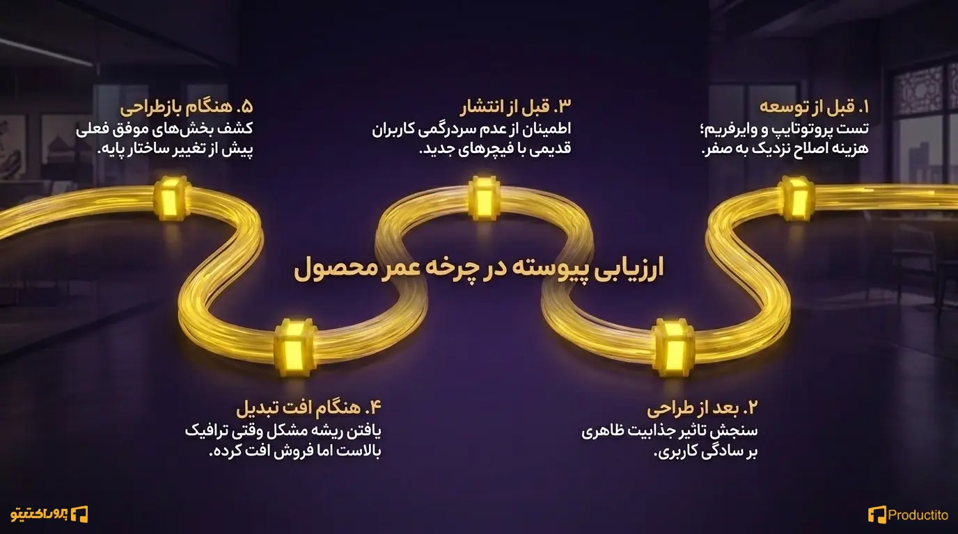 تست کاربرد پذیری با هوش مصنوعی 