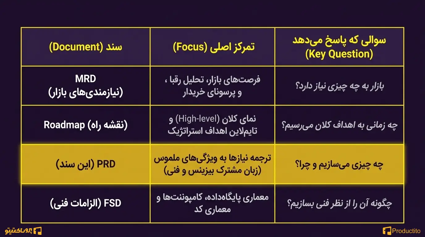 تفاوت PRD با سایر اسناد محصول