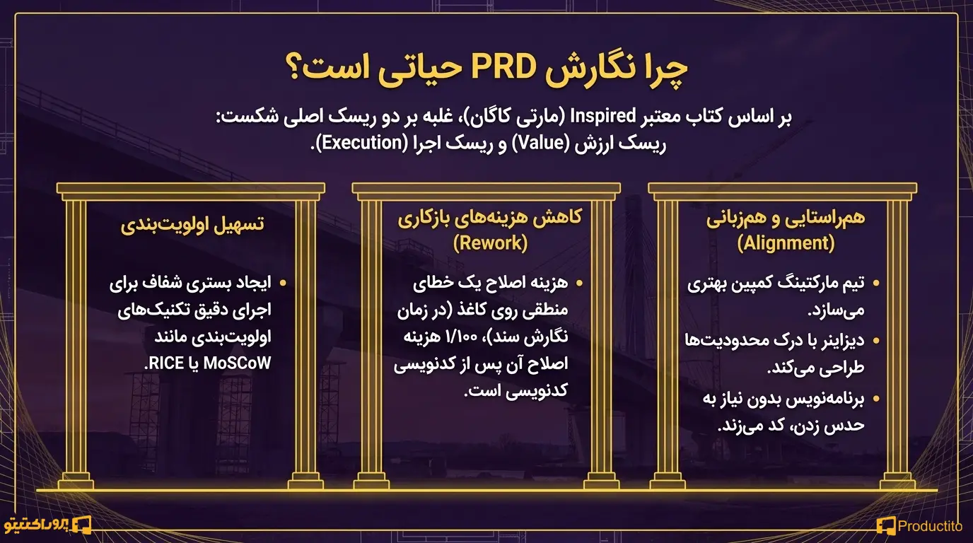 بخش‌های اصلی یک PRD