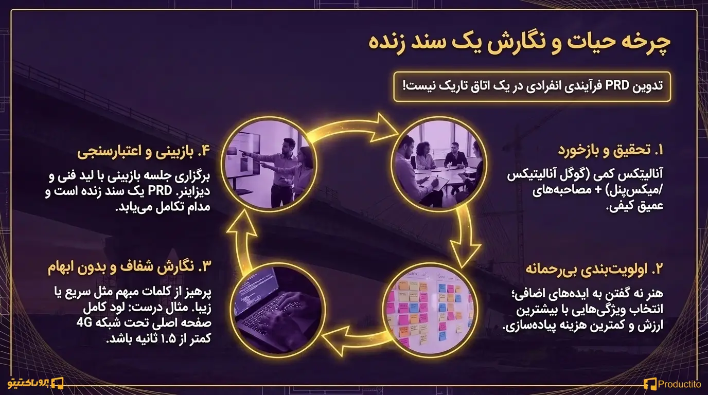مراحل نگارش یک سند نیازمندی محصول
