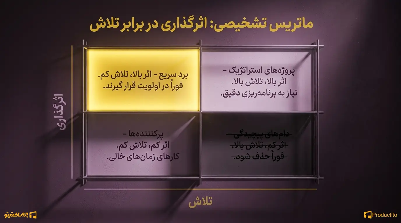 ماتریس اولویت‌بندی ویژگی‌ها (Impact vs Effort)