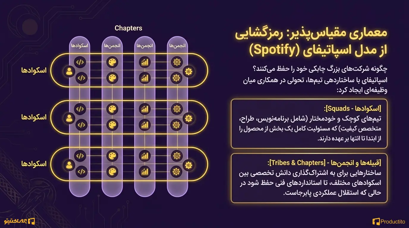 استراتژی مدل اسپاتیفای (Spotify Model)