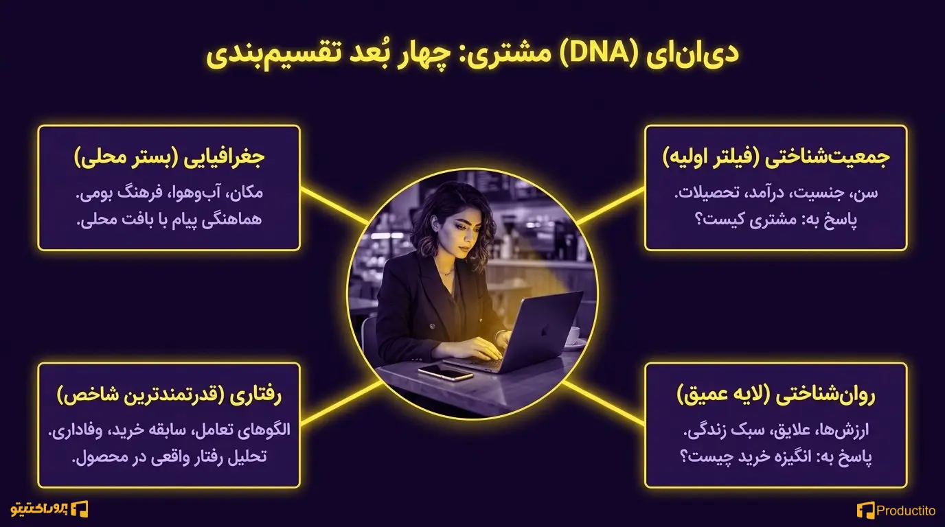 روش‌های اصلی تقسیم‌بندی مشتریان