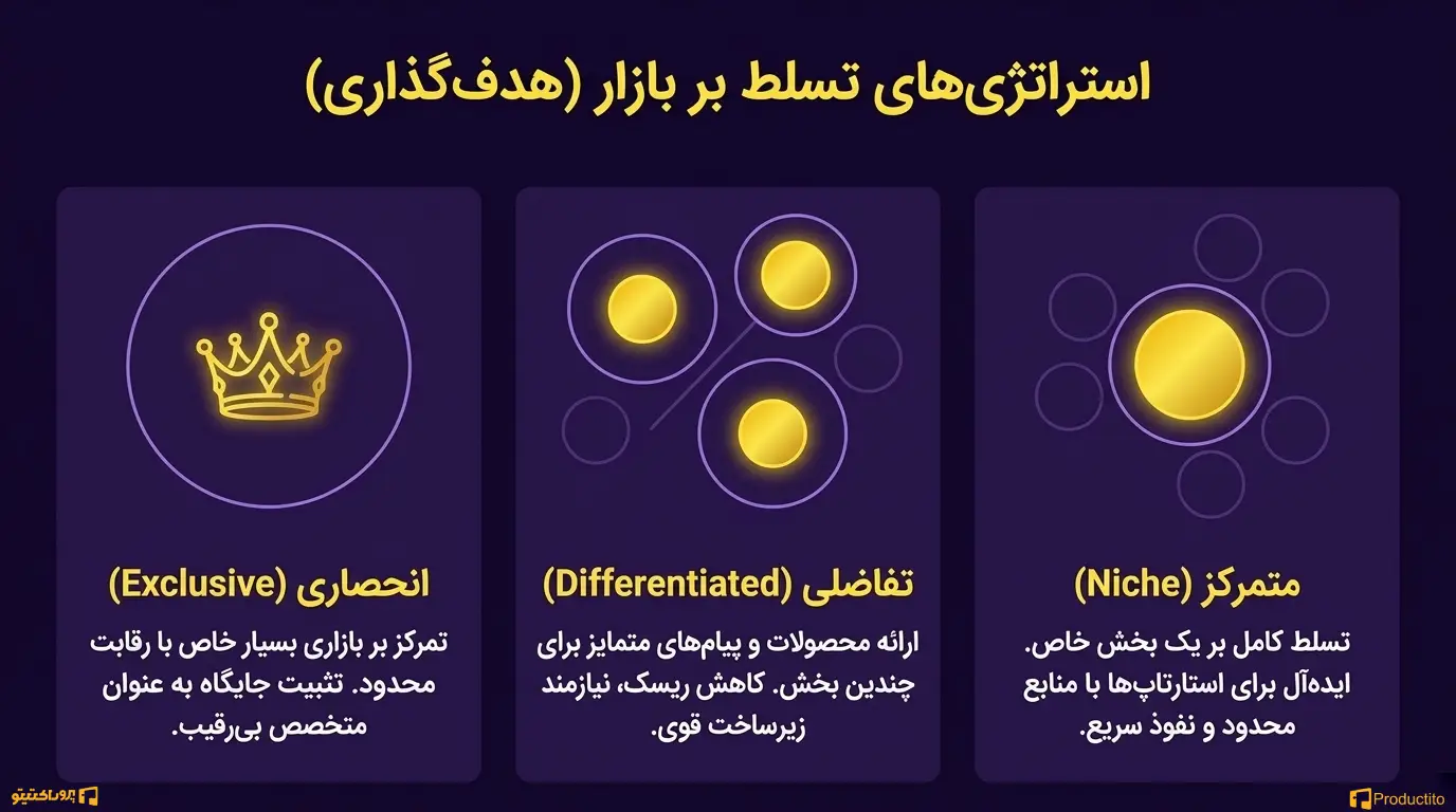 هدف‌گذاری مشتریان پس از تقسیم‌بندی
