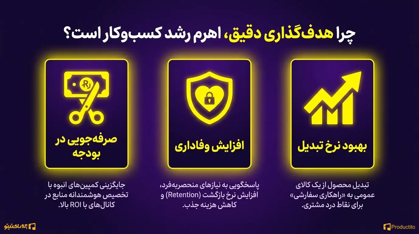 مزایای تقسیم‌بندی و هدف‌گذاری مشتریان برای بازاریابی محصول
