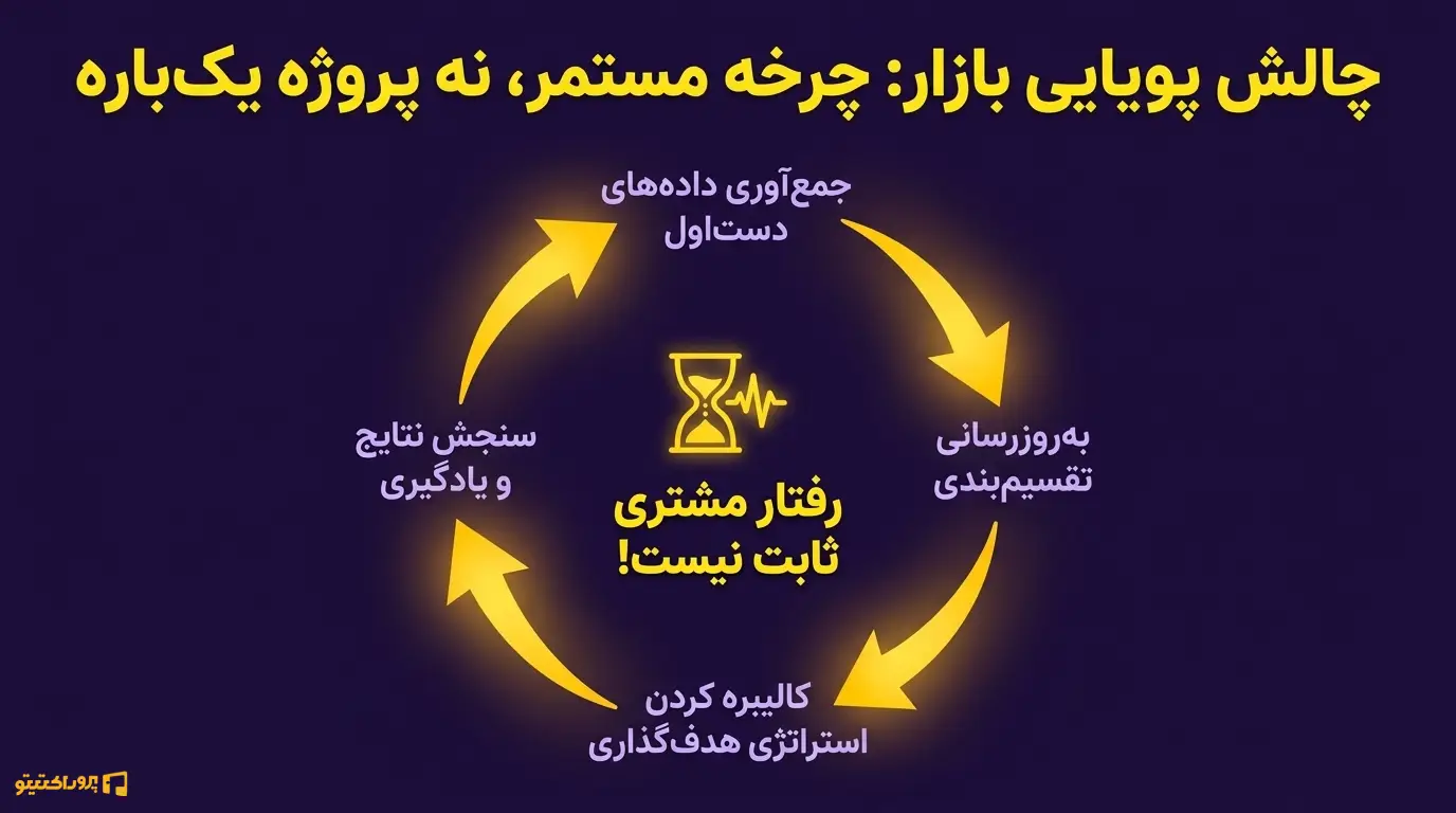 چالش‌های تقسیم‌بندی و هدف‌گذاری مشتریان