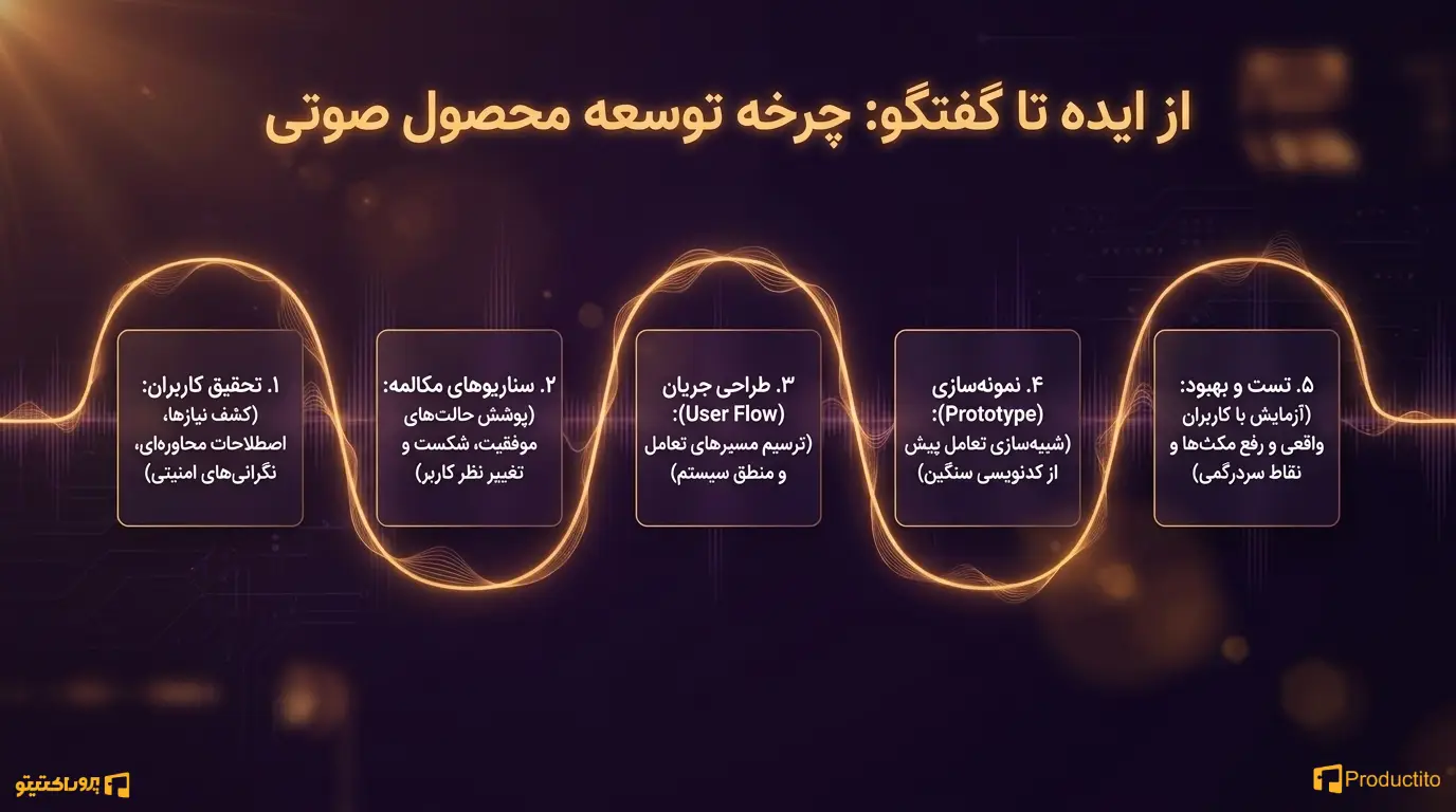 مراحل طراحی Voice UX در توسعه محصول